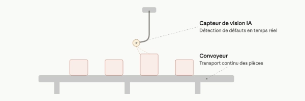 Capteur de vision par IA inspectant des pièces sur une ligne de production industrielle