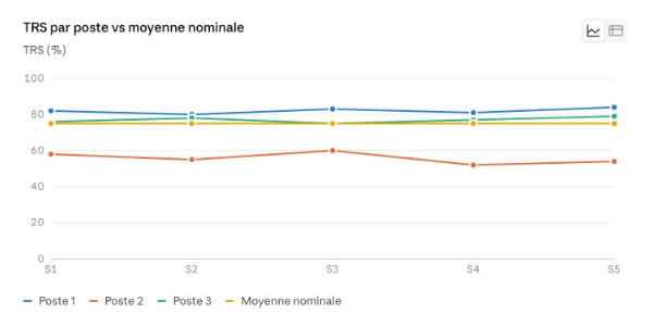 Le suivi du TRS dans le temps